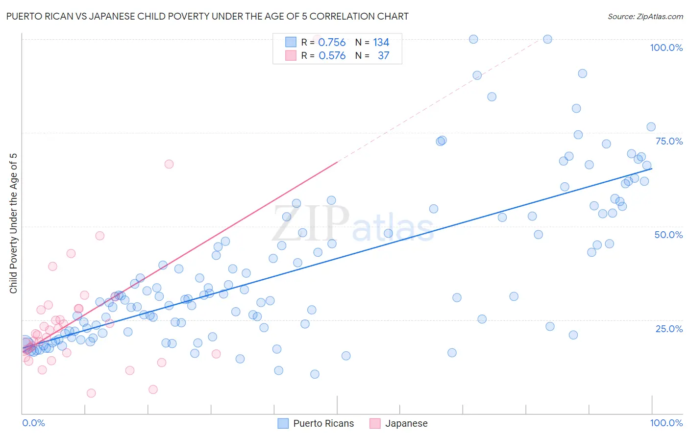 Puerto Rican vs Japanese Child Poverty Under the Age of 5