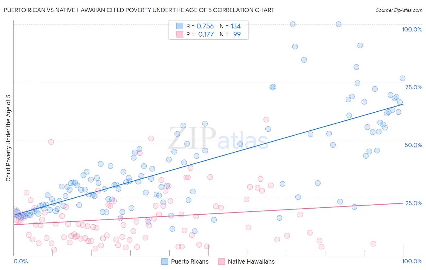 Puerto Rican vs Native Hawaiian Child Poverty Under the Age of 5