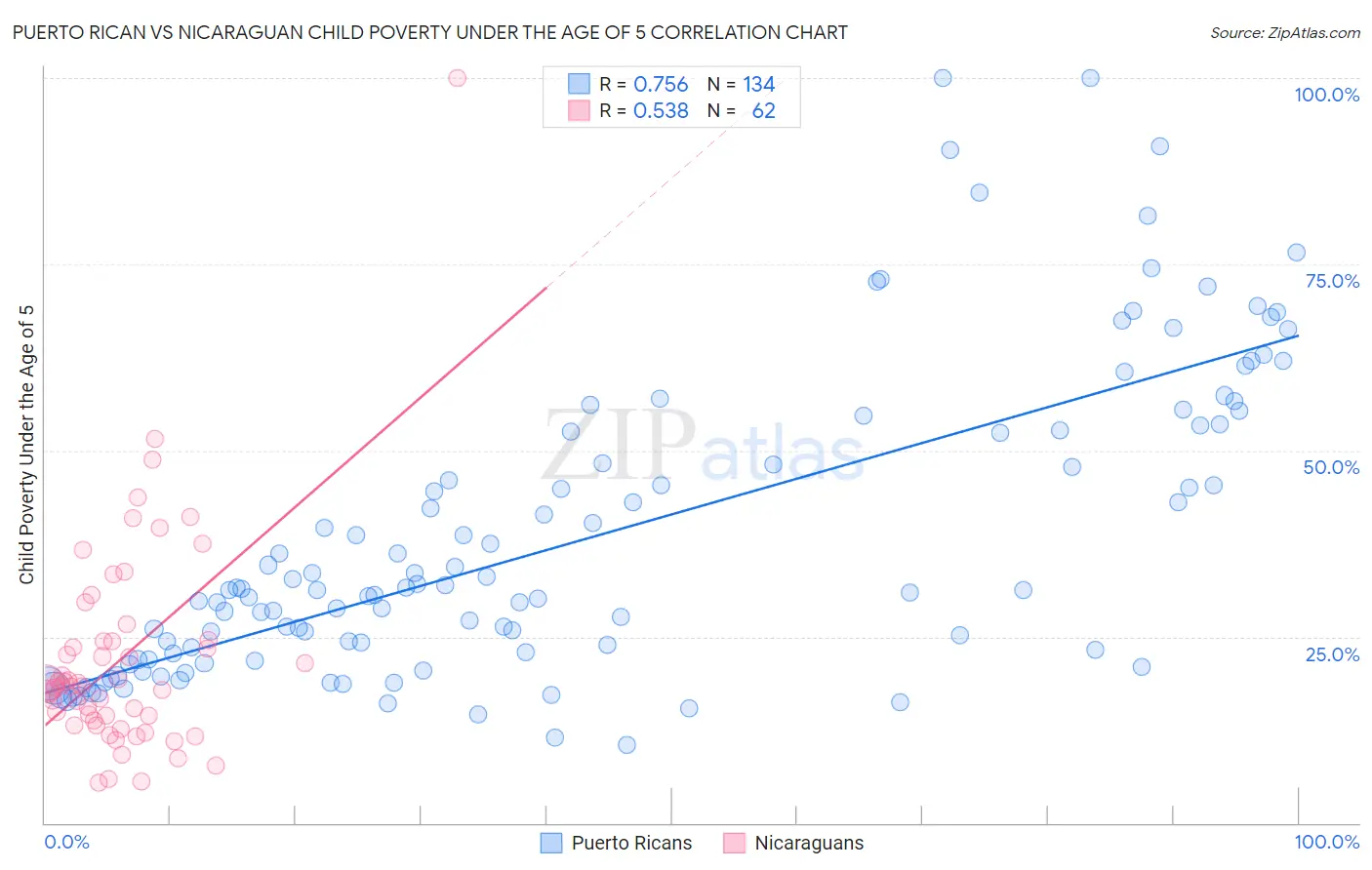 Puerto Rican vs Nicaraguan Child Poverty Under the Age of 5
