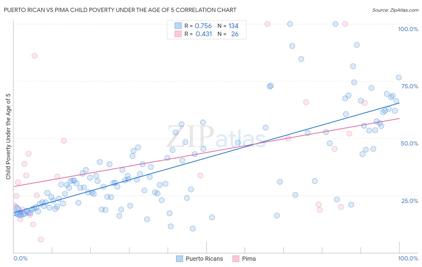 Puerto Rican vs Pima Child Poverty Under the Age of 5