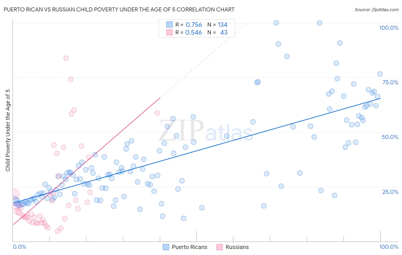 Puerto Rican vs Russian Child Poverty Under the Age of 5
