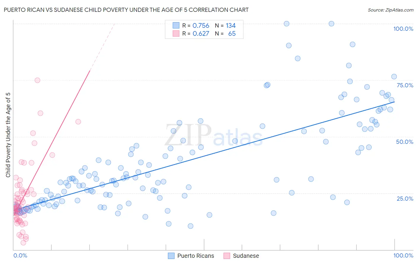 Puerto Rican vs Sudanese Child Poverty Under the Age of 5