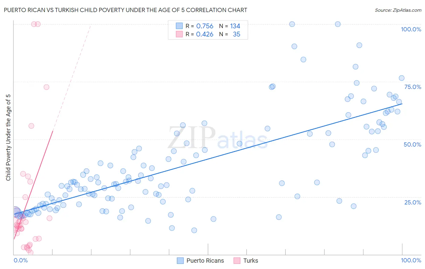 Puerto Rican vs Turkish Child Poverty Under the Age of 5