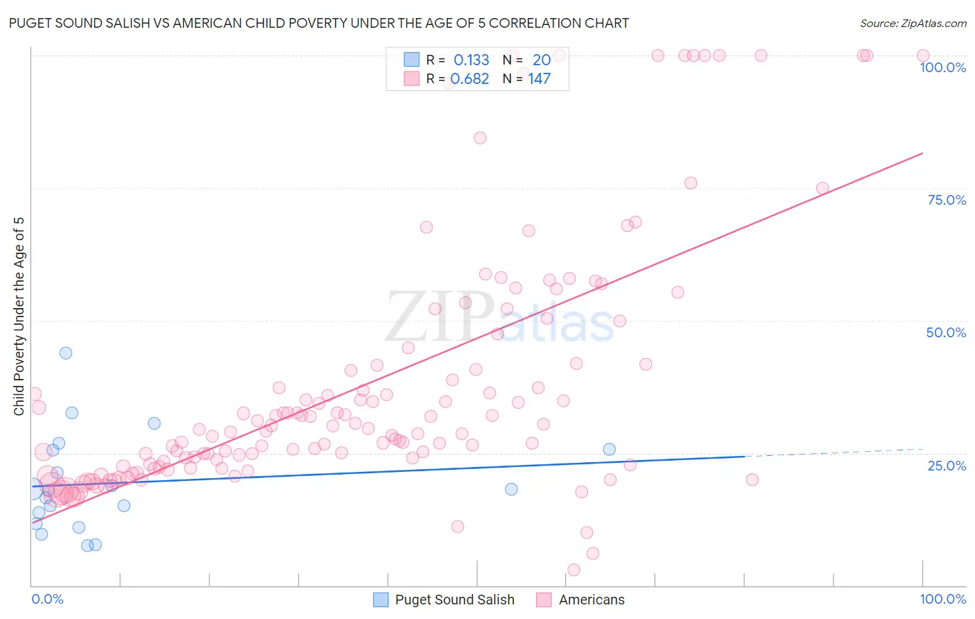 Puget Sound Salish vs American Child Poverty Under the Age of 5