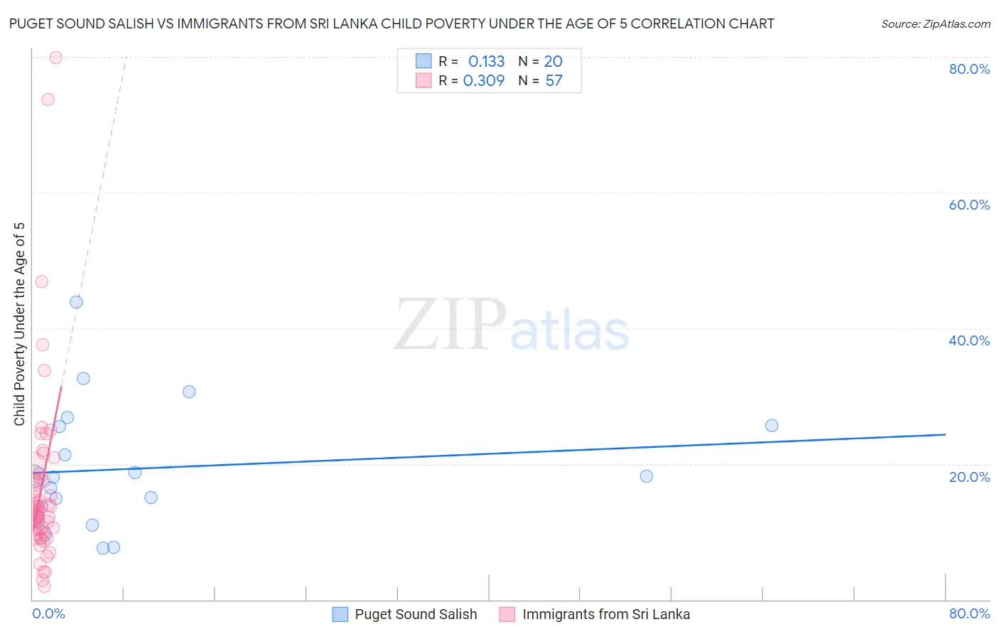 Puget Sound Salish vs Immigrants from Sri Lanka Child Poverty Under the Age of 5