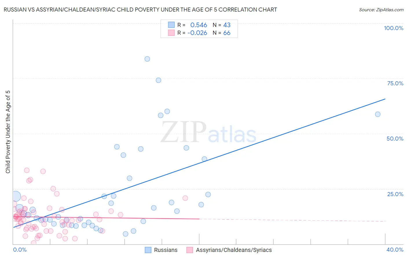 Russian vs Assyrian/Chaldean/Syriac Child Poverty Under the Age of 5