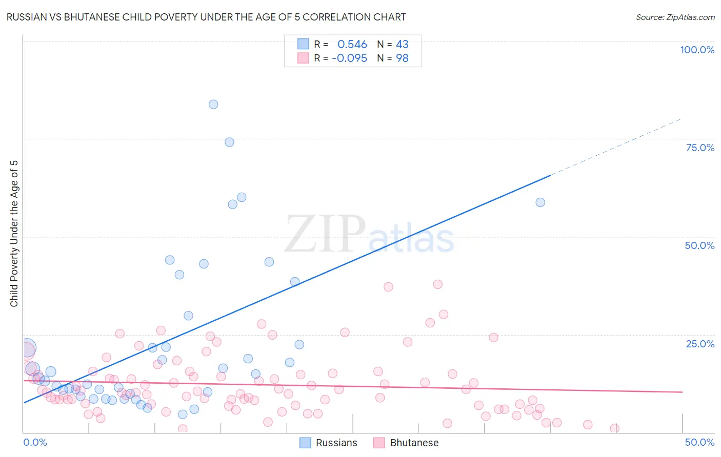 Russian vs Bhutanese Child Poverty Under the Age of 5