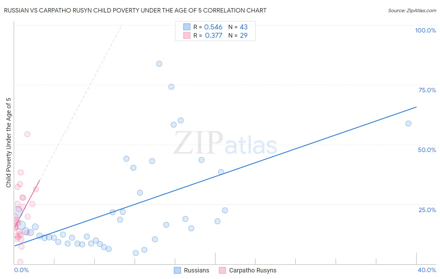 Russian vs Carpatho Rusyn Child Poverty Under the Age of 5