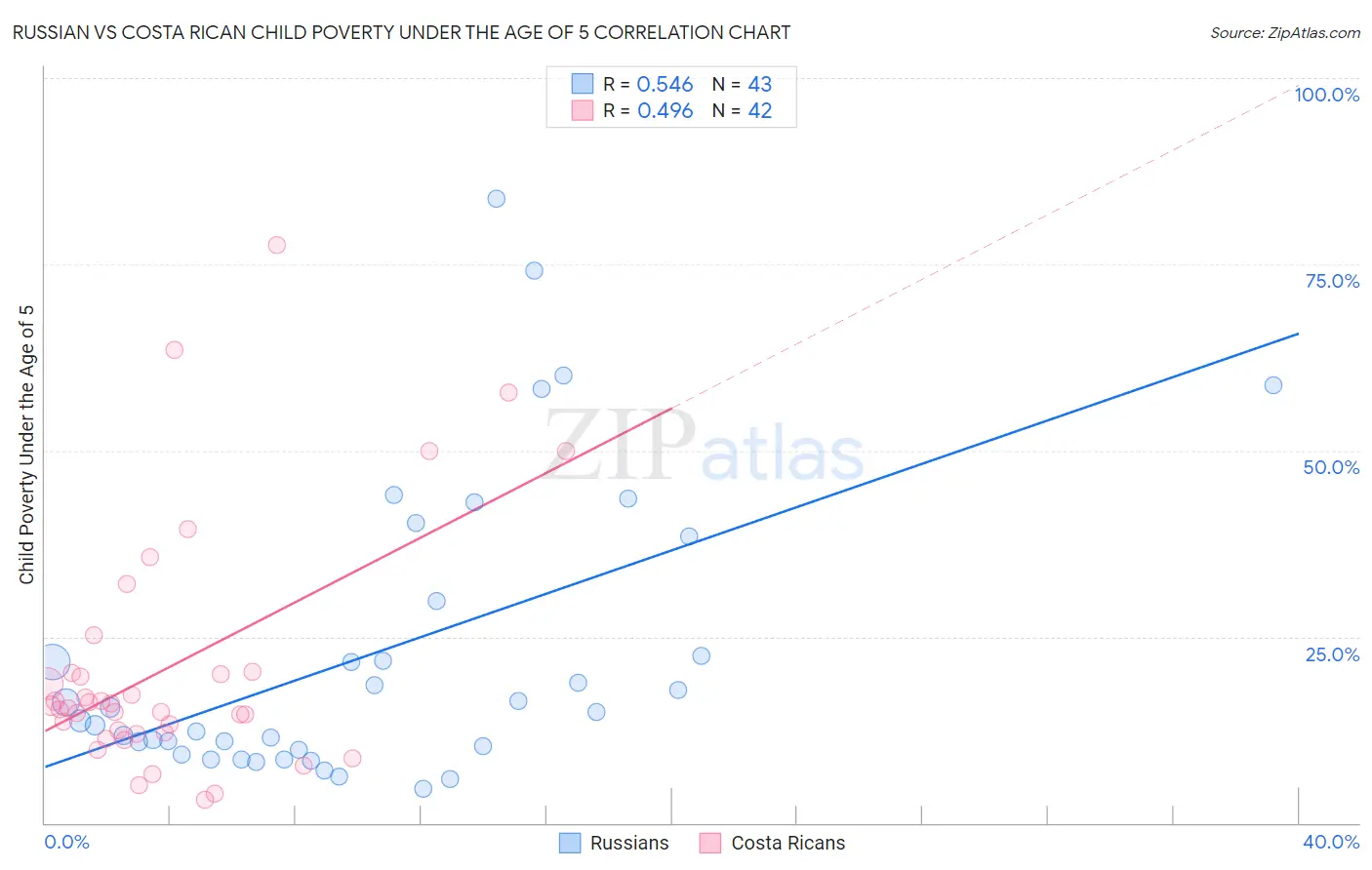 Russian vs Costa Rican Child Poverty Under the Age of 5
