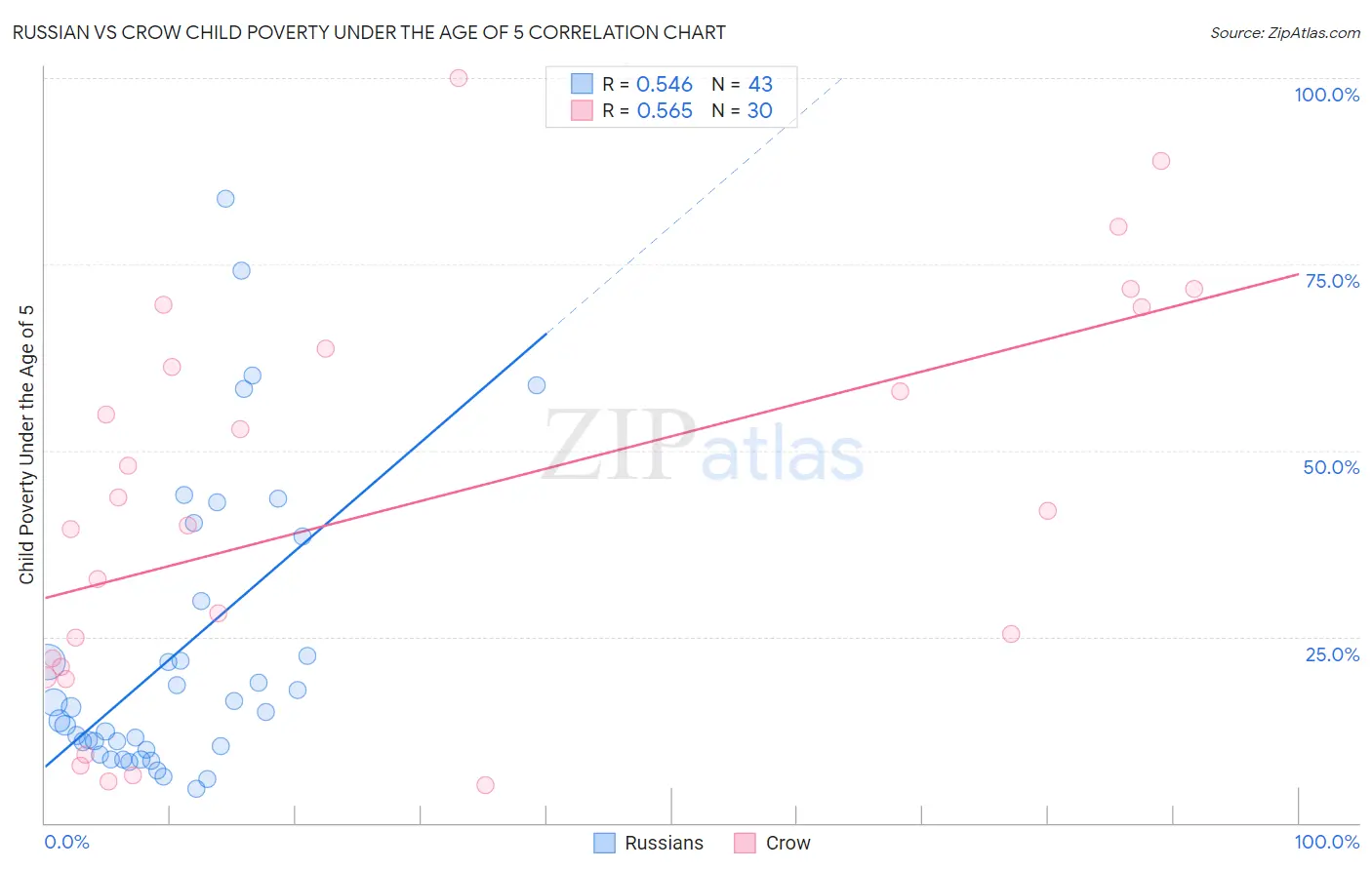 Russian vs Crow Child Poverty Under the Age of 5