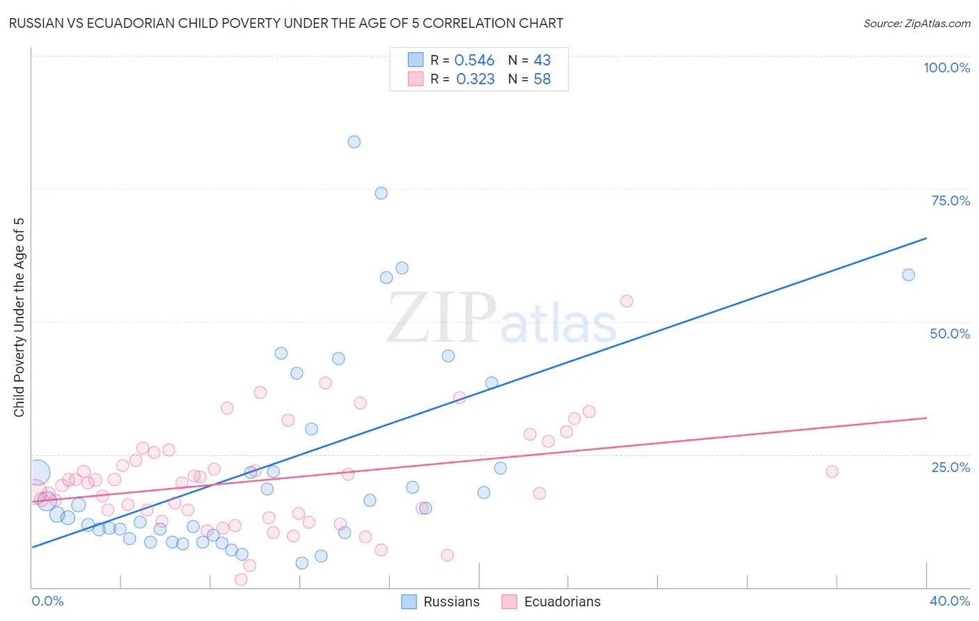 Russian vs Ecuadorian Child Poverty Under the Age of 5