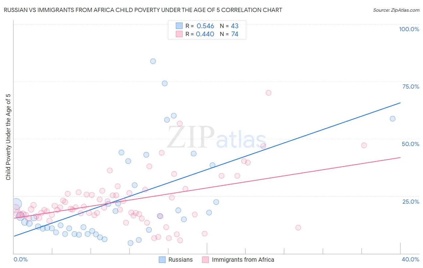 Russian vs Immigrants from Africa Child Poverty Under the Age of 5