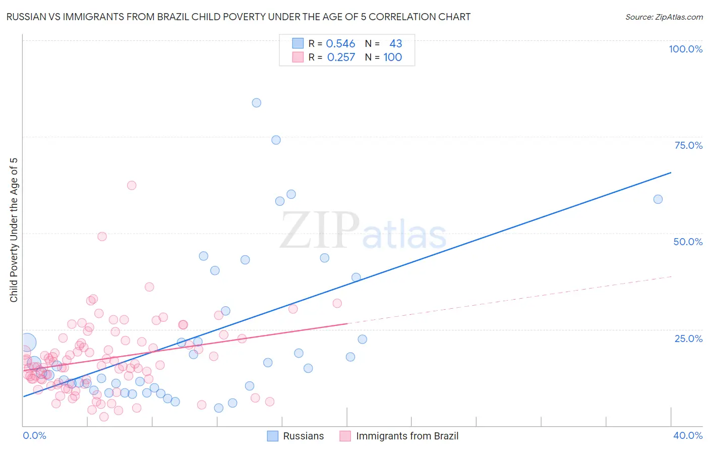 Russian vs Immigrants from Brazil Child Poverty Under the Age of 5