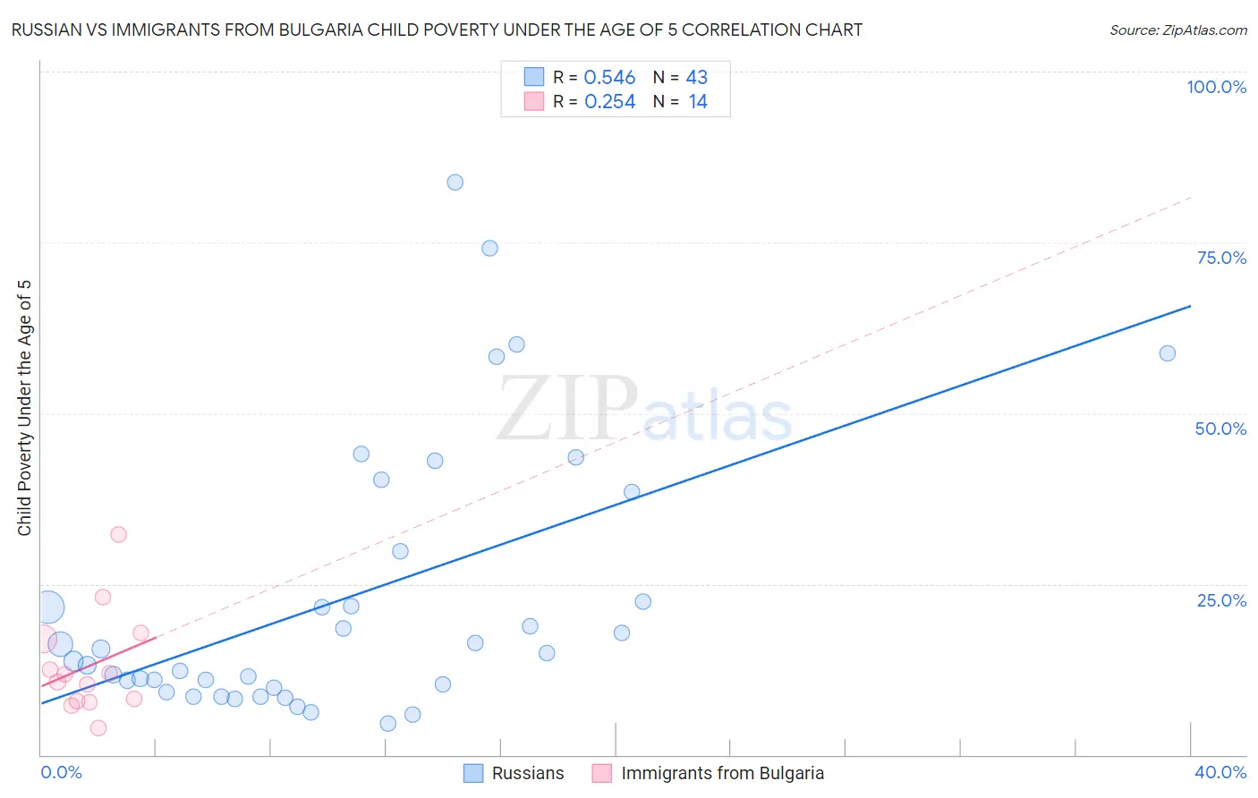 Russian vs Immigrants from Bulgaria Child Poverty Under the Age of 5