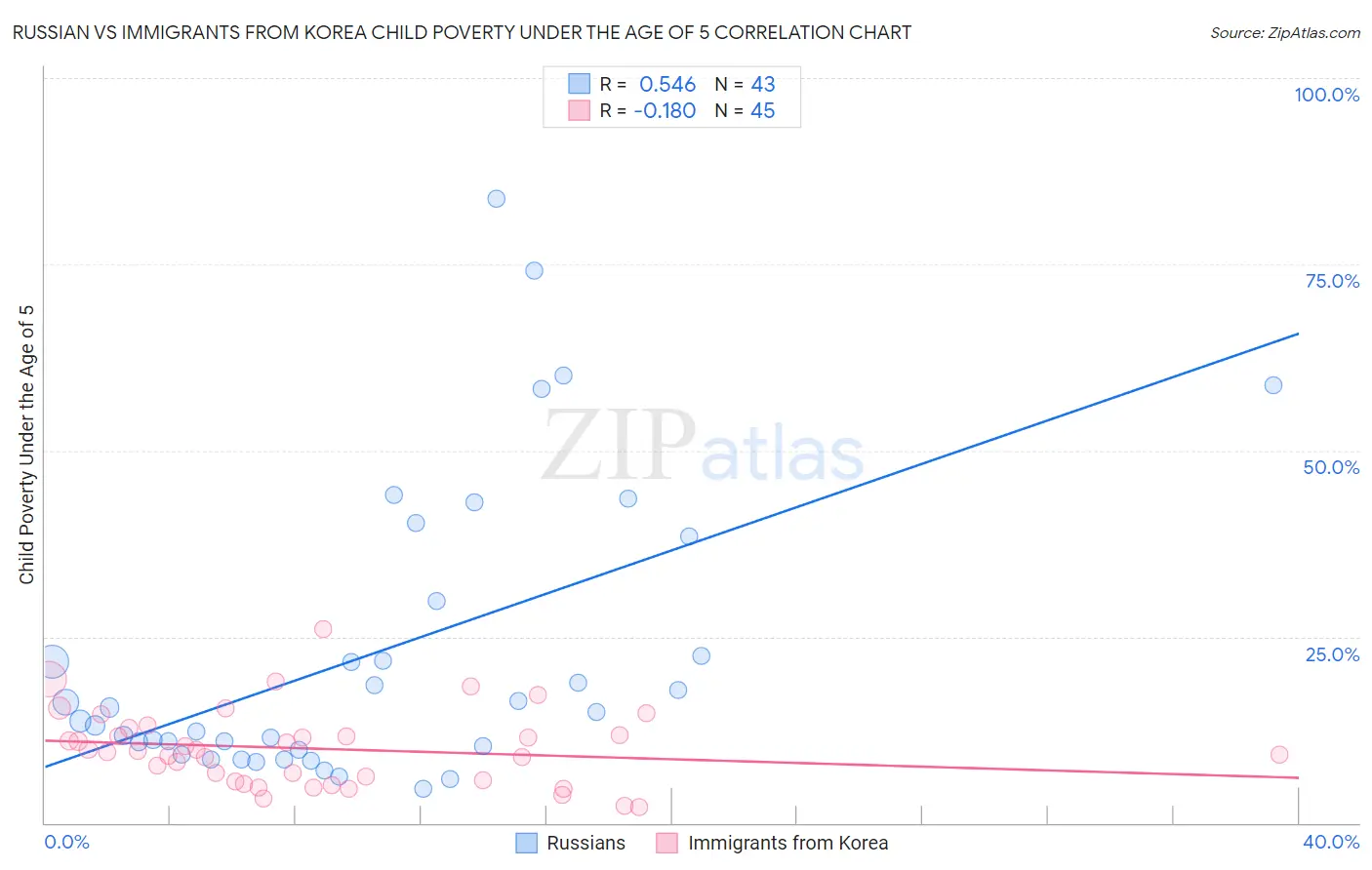 Russian vs Immigrants from Korea Child Poverty Under the Age of 5