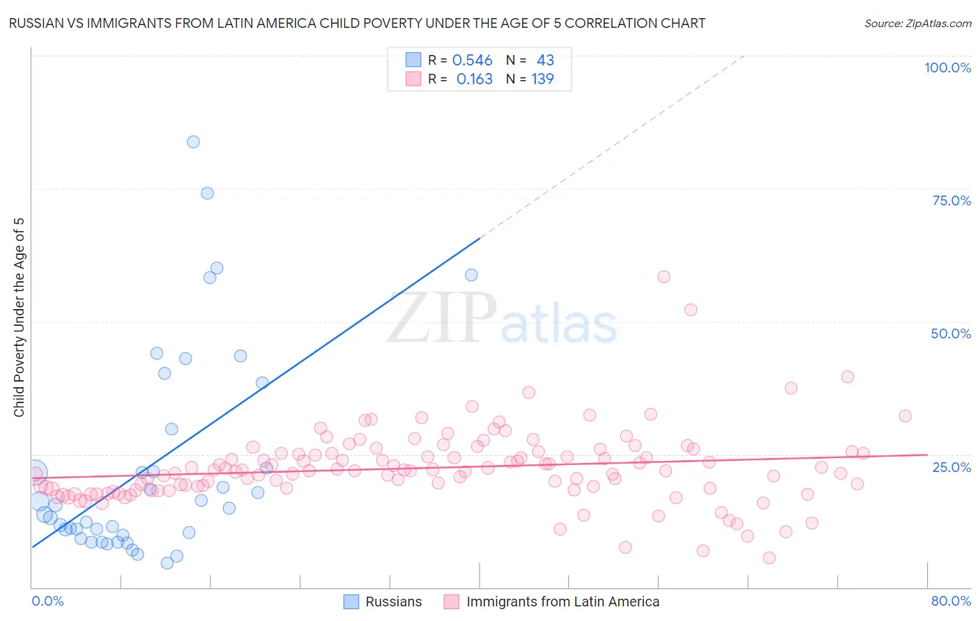 Russian vs Immigrants from Latin America Child Poverty Under the Age of 5