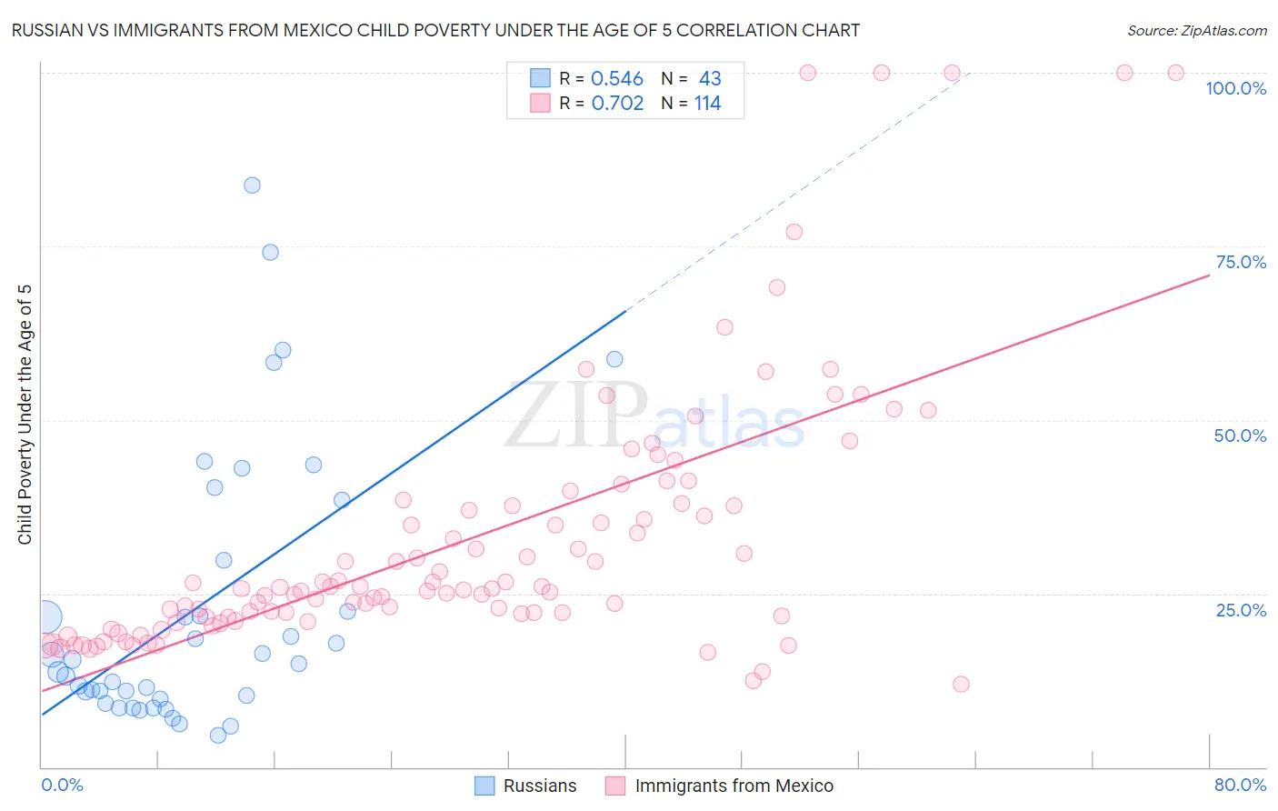 Russian vs Immigrants from Mexico Child Poverty Under the Age of 5