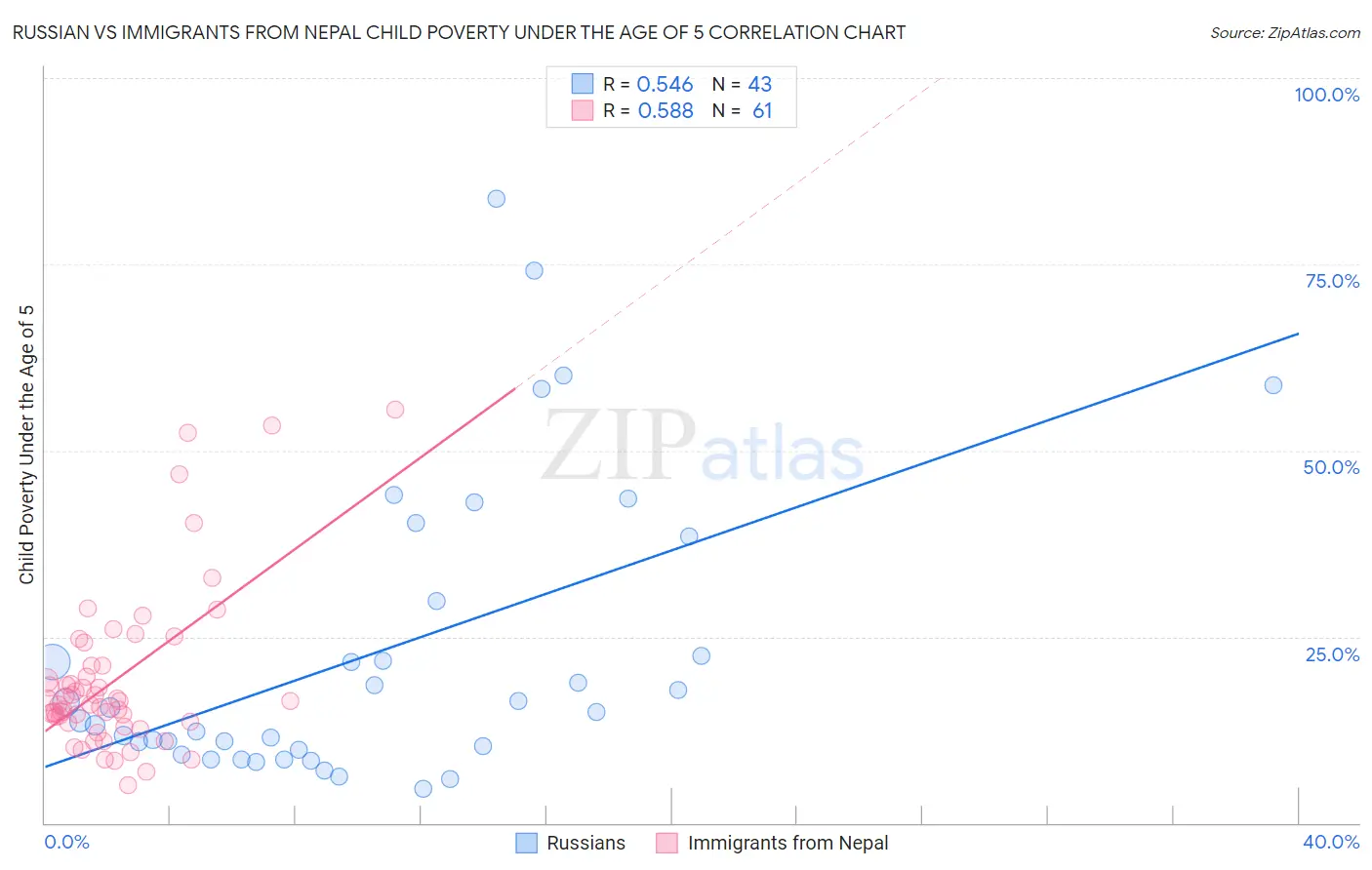 Russian vs Immigrants from Nepal Child Poverty Under the Age of 5