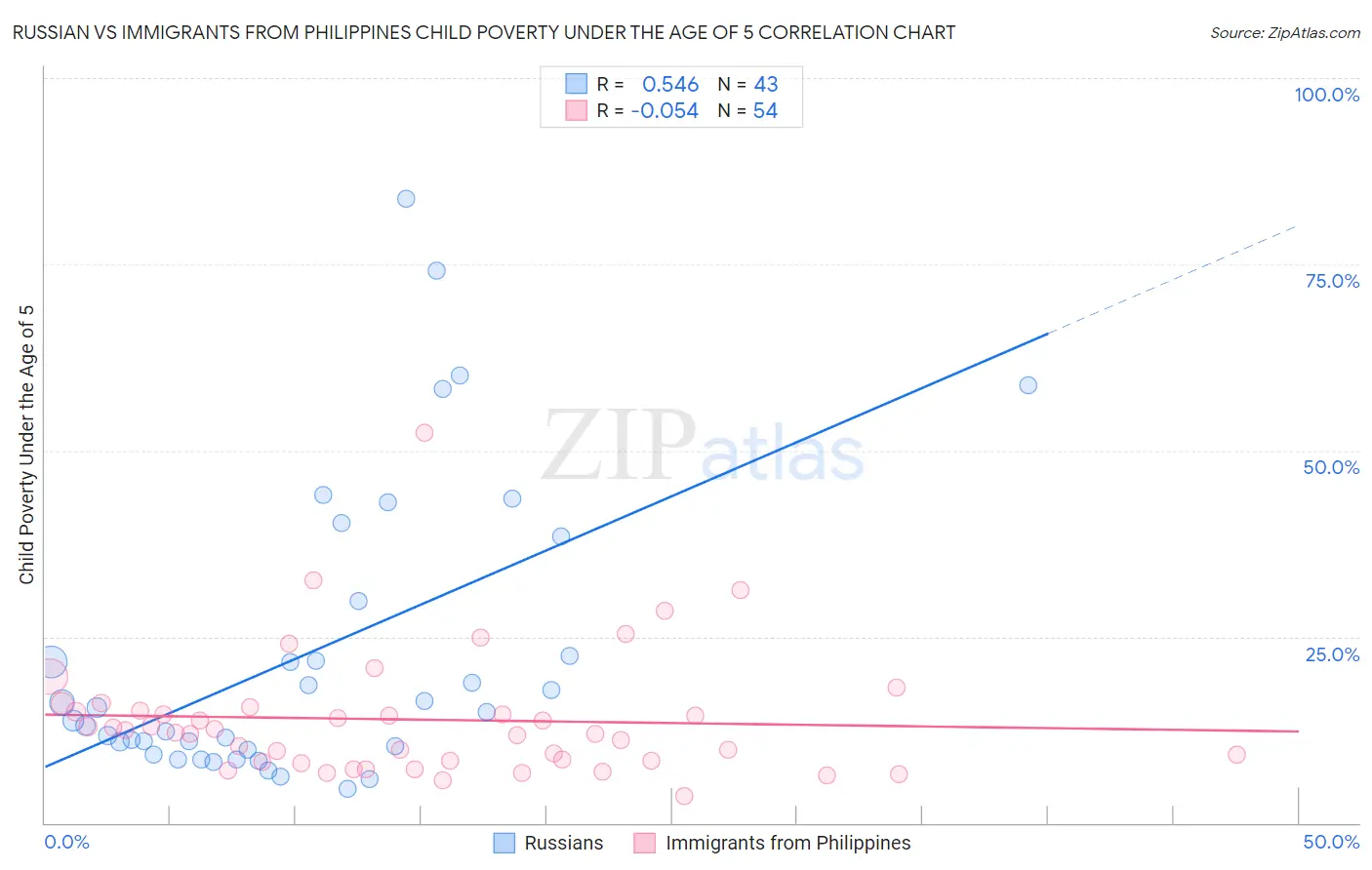 Russian vs Immigrants from Philippines Child Poverty Under the Age of 5