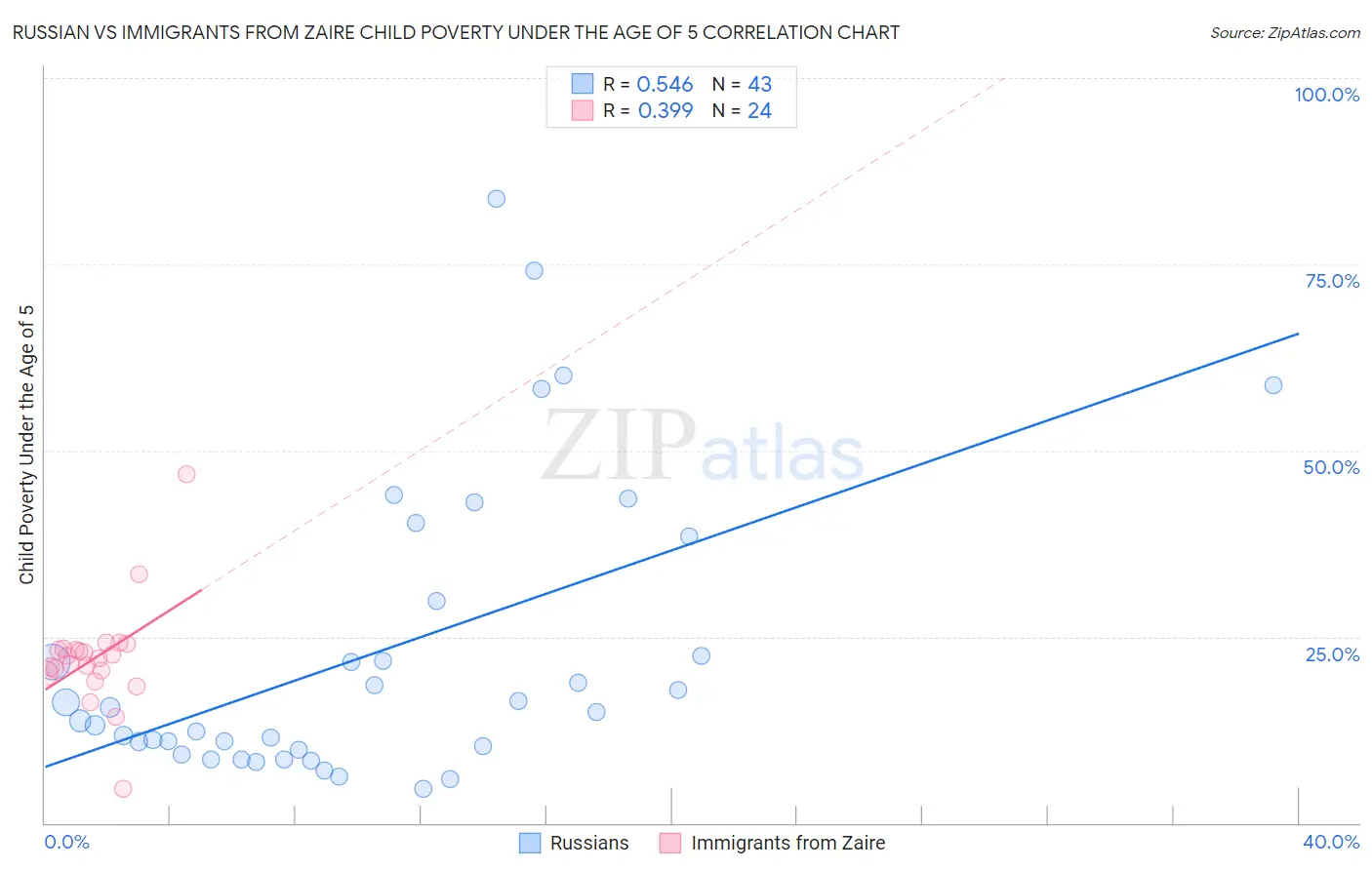 Russian vs Immigrants from Zaire Child Poverty Under the Age of 5