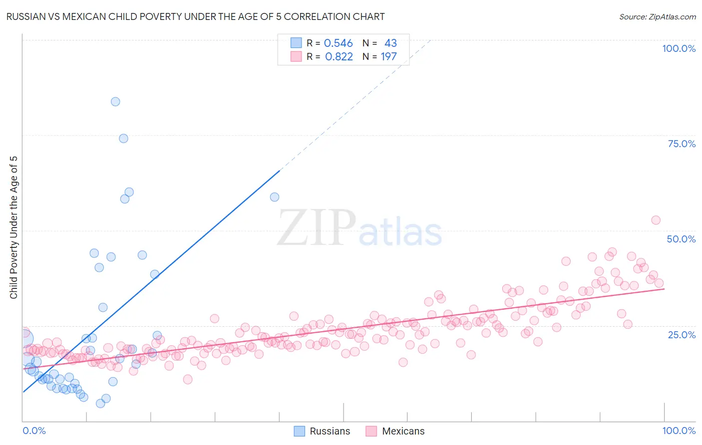 Russian vs Mexican Child Poverty Under the Age of 5