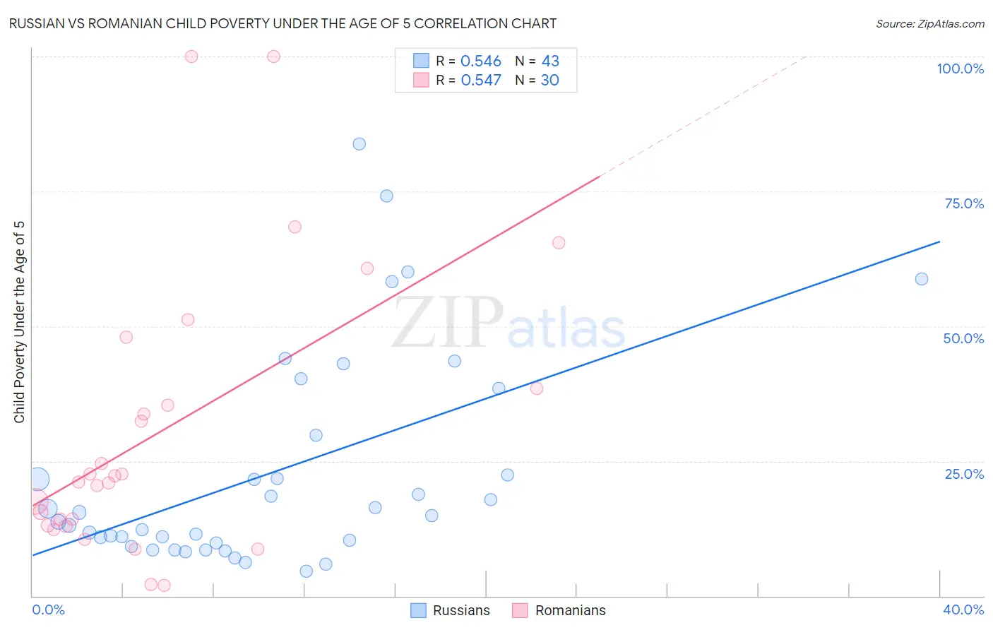 Russian vs Romanian Child Poverty Under the Age of 5