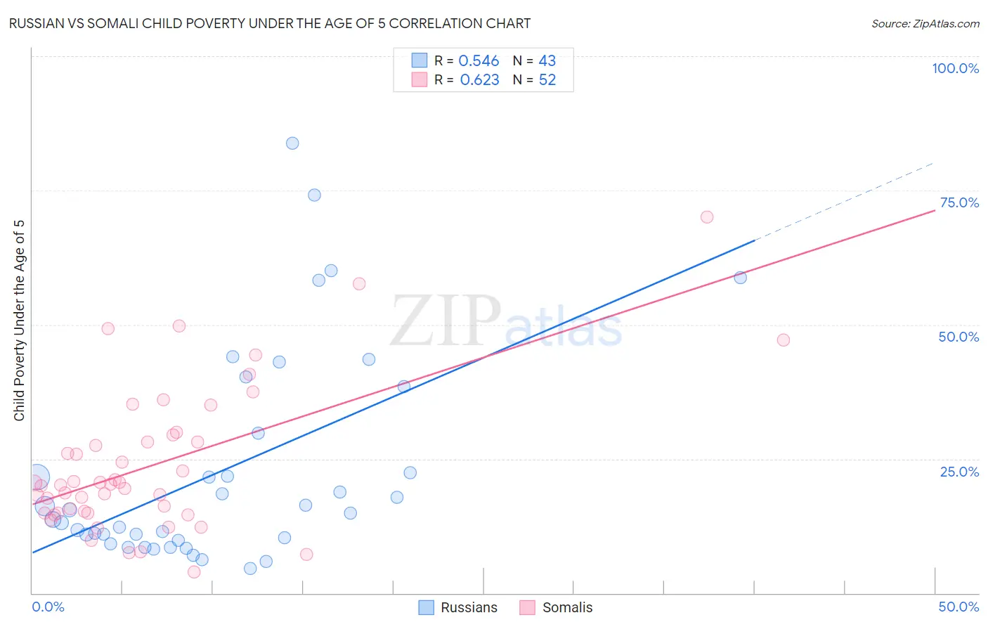 Russian vs Somali Child Poverty Under the Age of 5