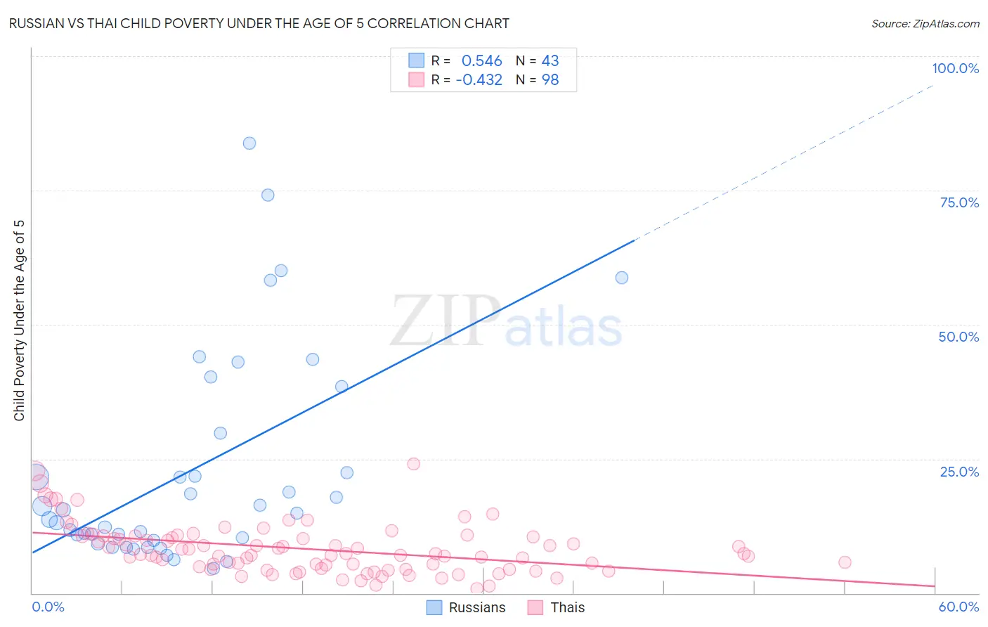 Russian vs Thai Child Poverty Under the Age of 5