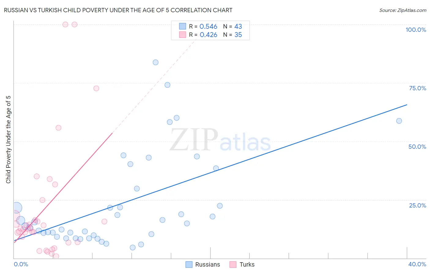 Russian vs Turkish Child Poverty Under the Age of 5