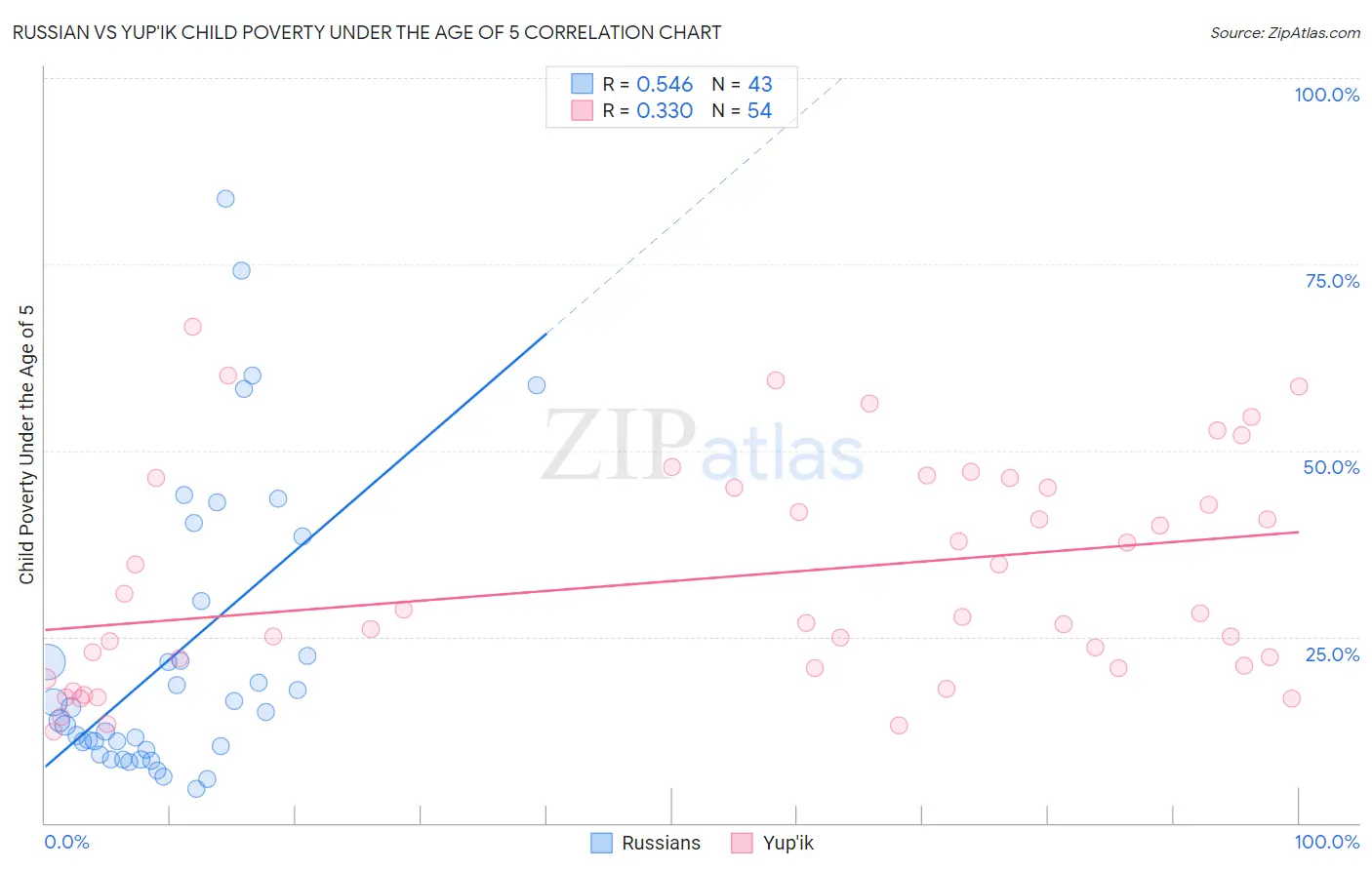 Russian vs Yup'ik Child Poverty Under the Age of 5