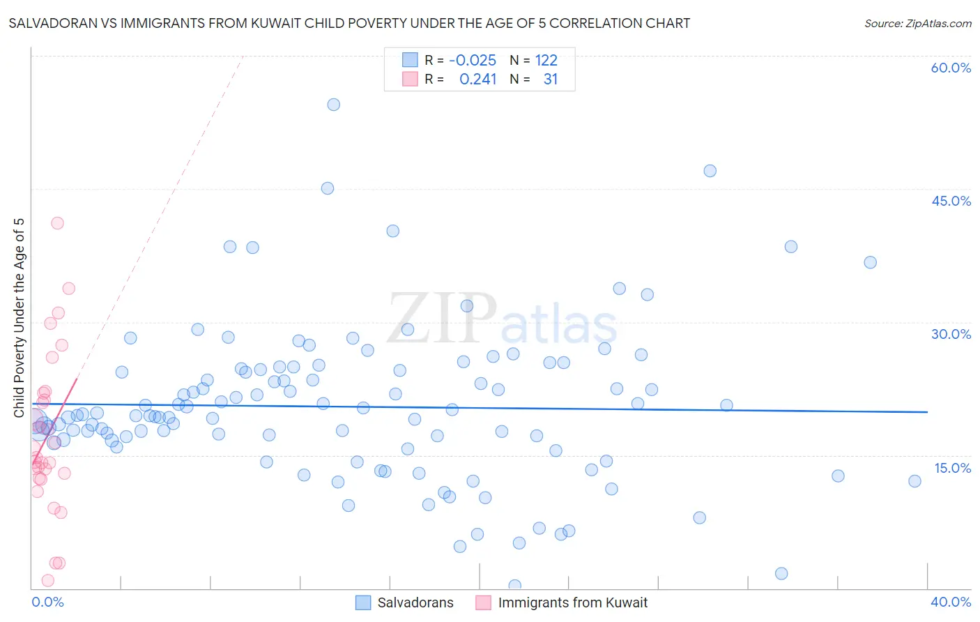 Salvadoran vs Immigrants from Kuwait Child Poverty Under the Age of 5