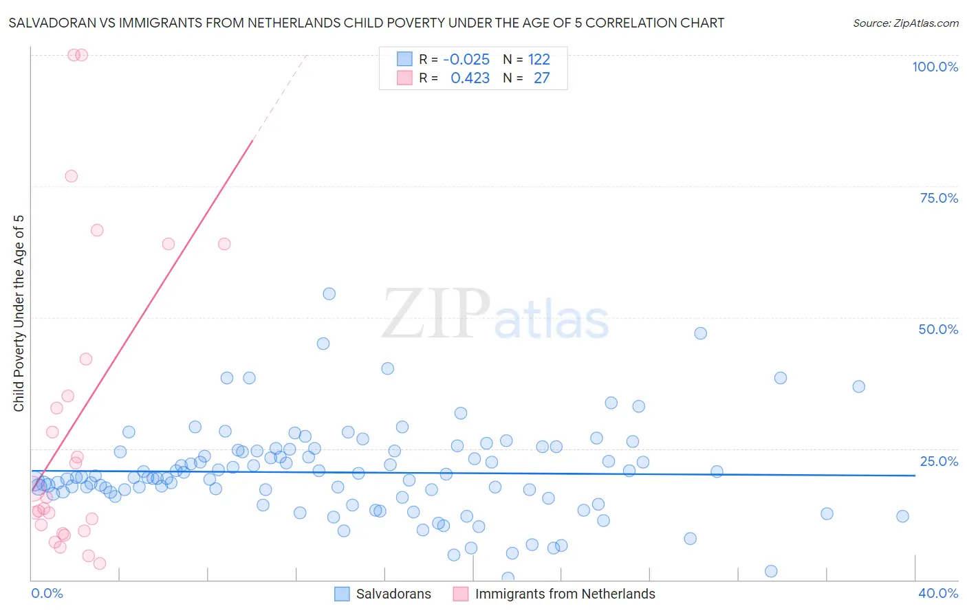 Salvadoran vs Immigrants from Netherlands Child Poverty Under the Age of 5