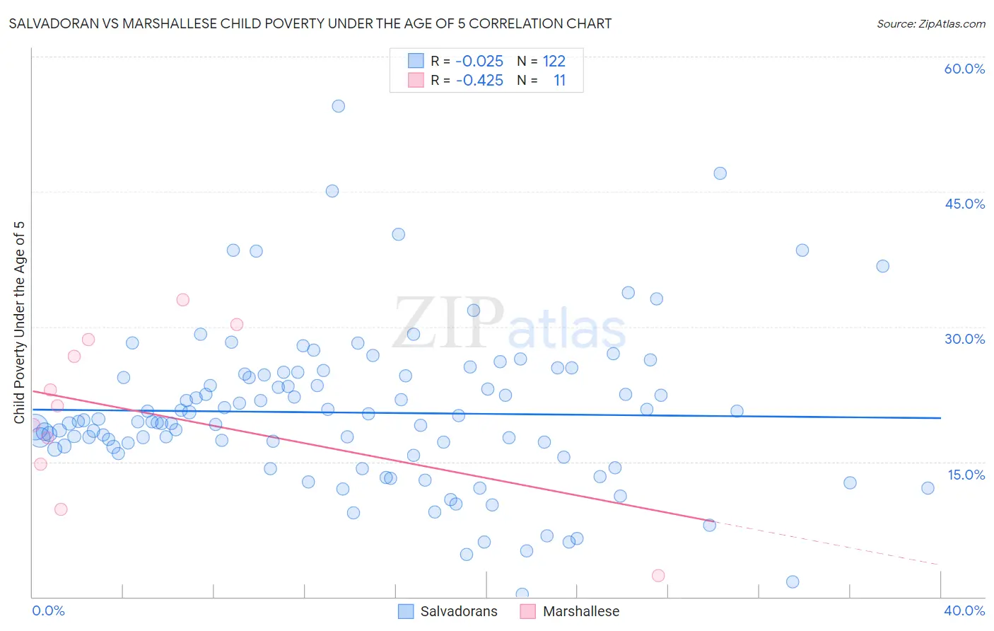 Salvadoran vs Marshallese Child Poverty Under the Age of 5