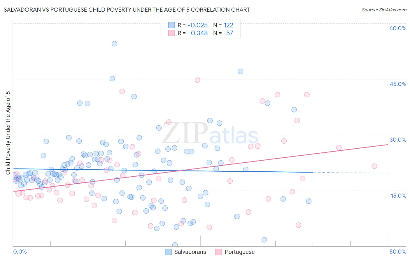 Salvadoran vs Portuguese Child Poverty Under the Age of 5