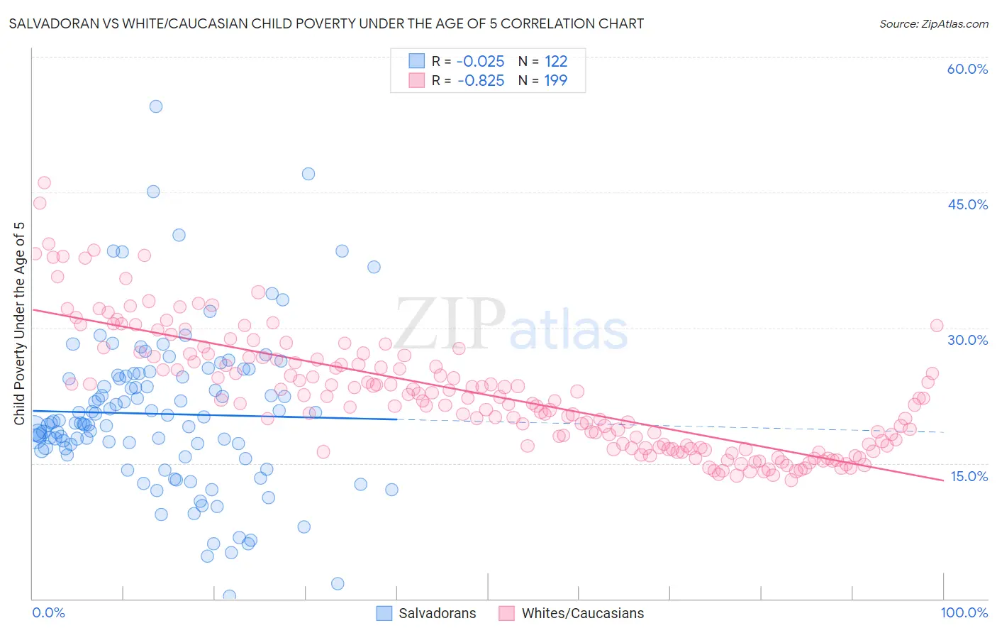 Salvadoran vs White/Caucasian Child Poverty Under the Age of 5