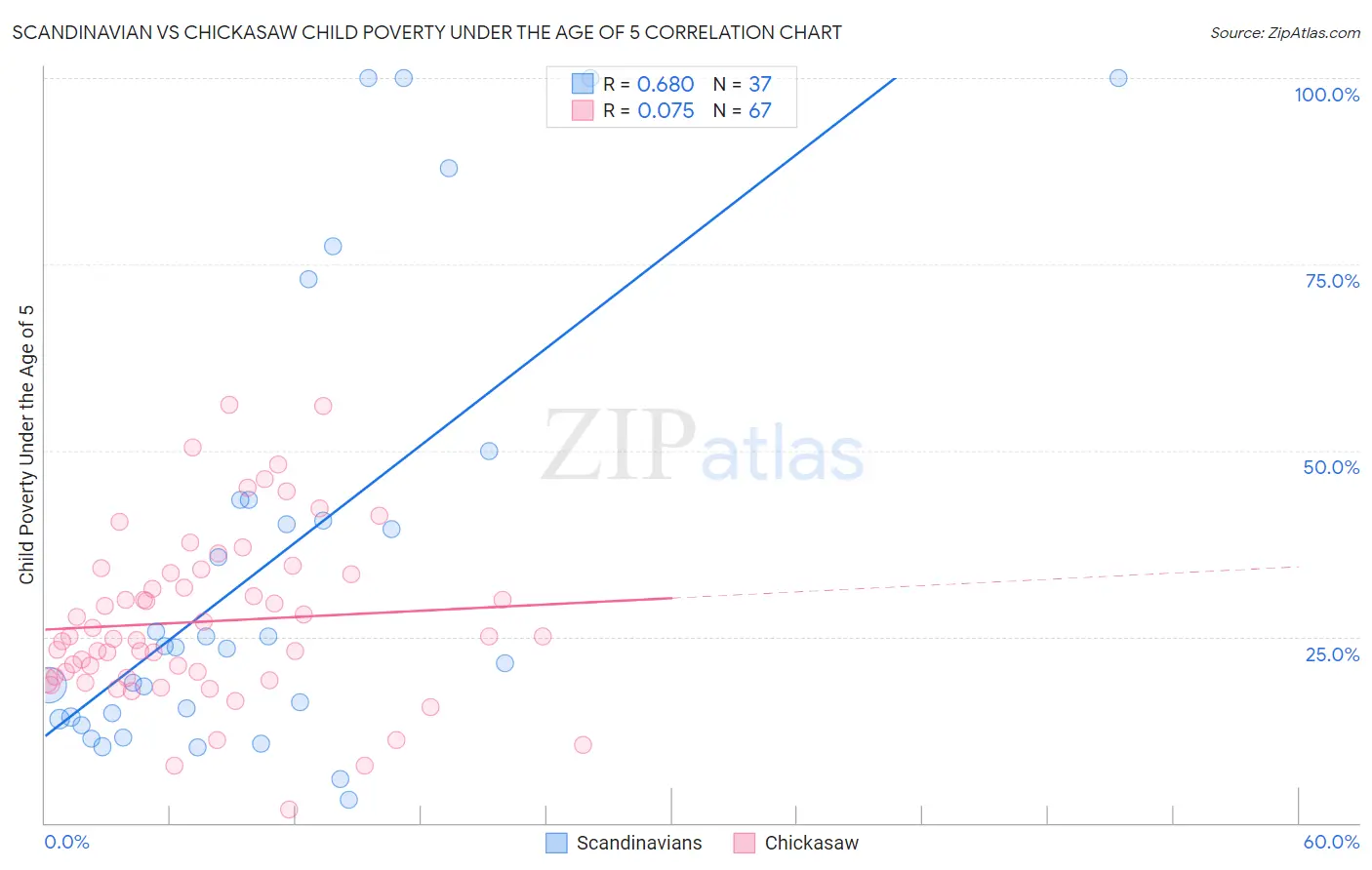 Scandinavian vs Chickasaw Child Poverty Under the Age of 5