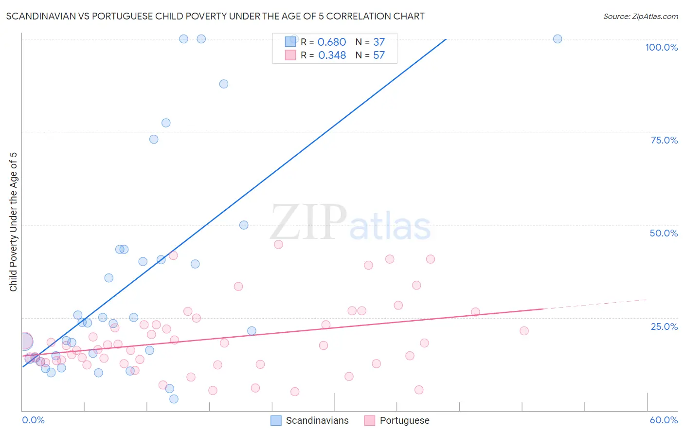 Scandinavian vs Portuguese Child Poverty Under the Age of 5