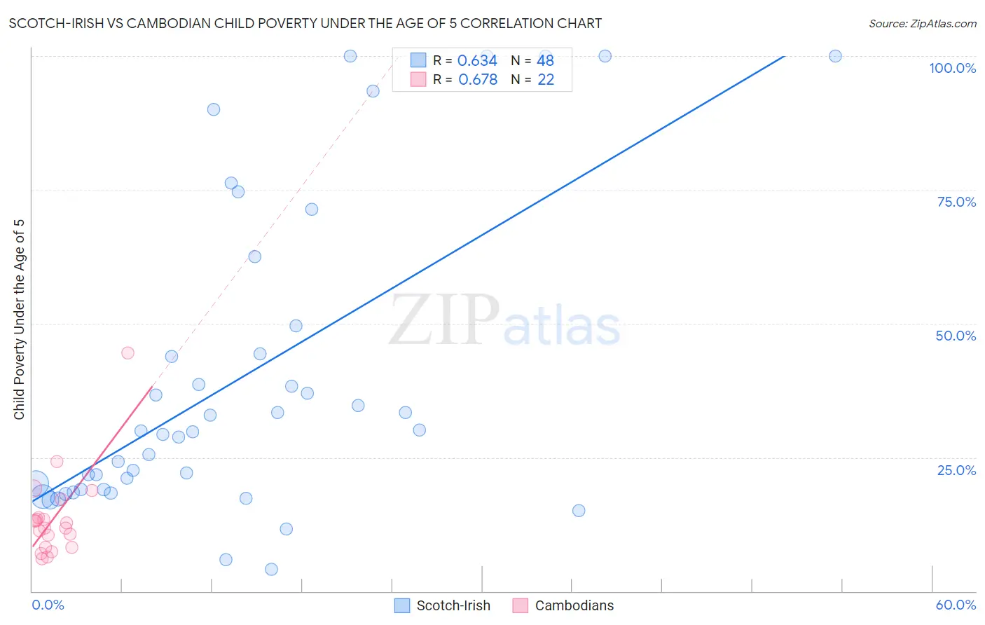 Scotch-Irish vs Cambodian Child Poverty Under the Age of 5