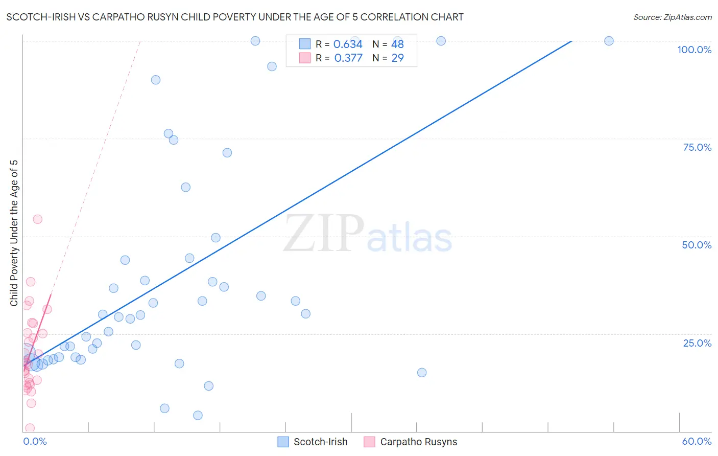 Scotch-Irish vs Carpatho Rusyn Child Poverty Under the Age of 5