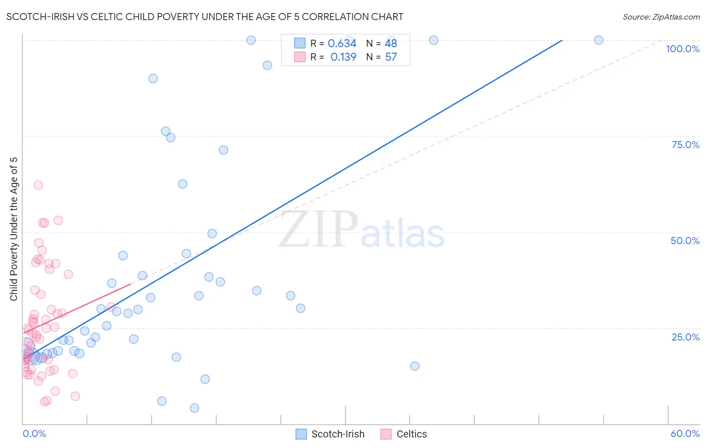 Scotch-Irish vs Celtic Child Poverty Under the Age of 5