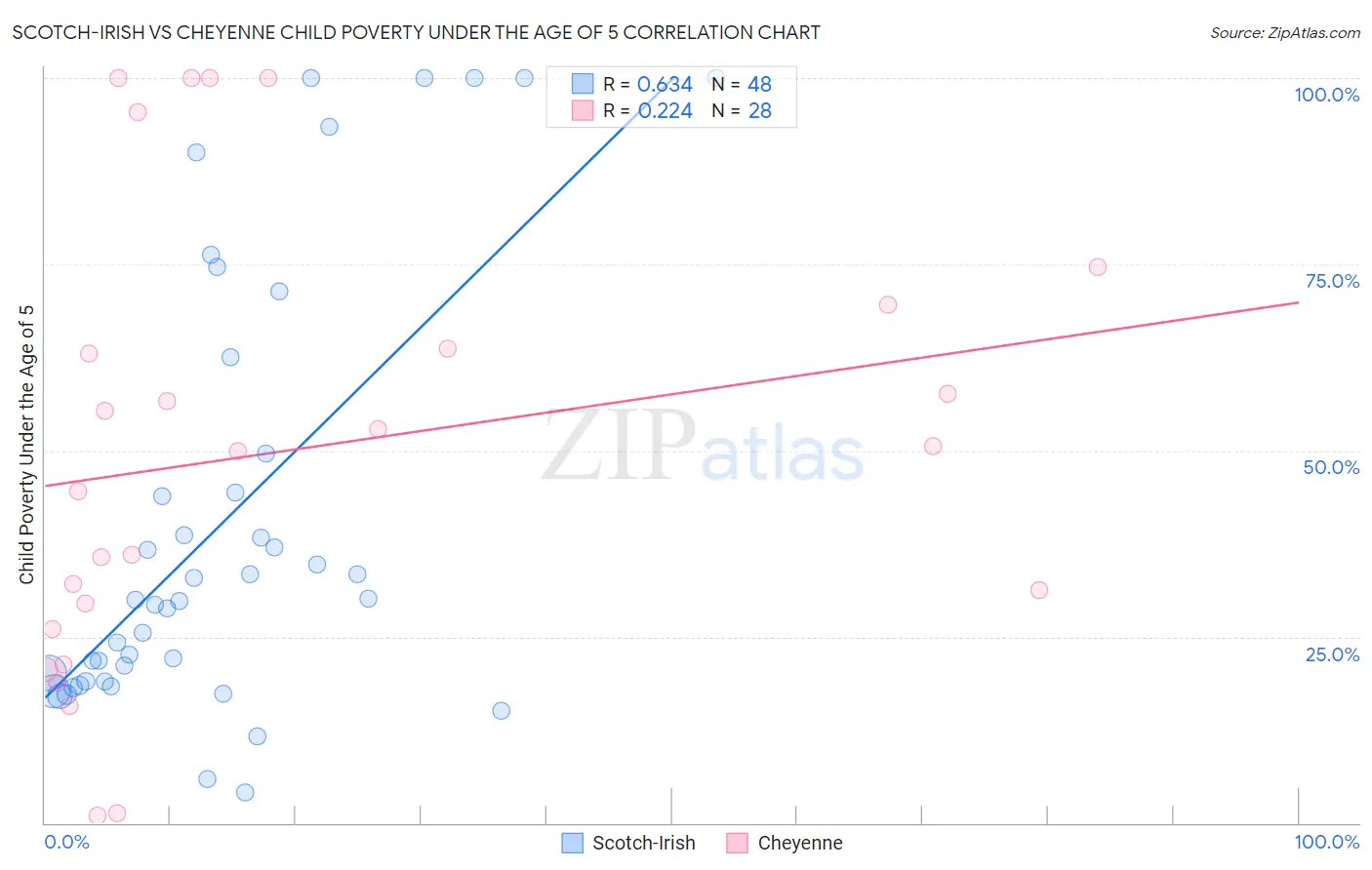 Scotch-Irish vs Cheyenne Child Poverty Under the Age of 5