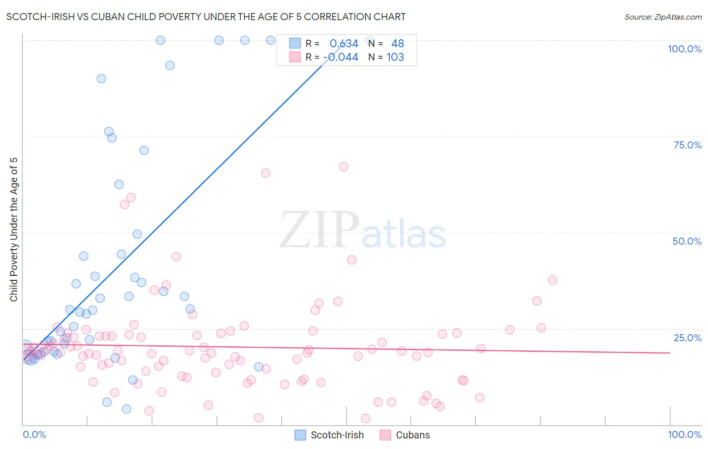 Scotch-Irish vs Cuban Child Poverty Under the Age of 5