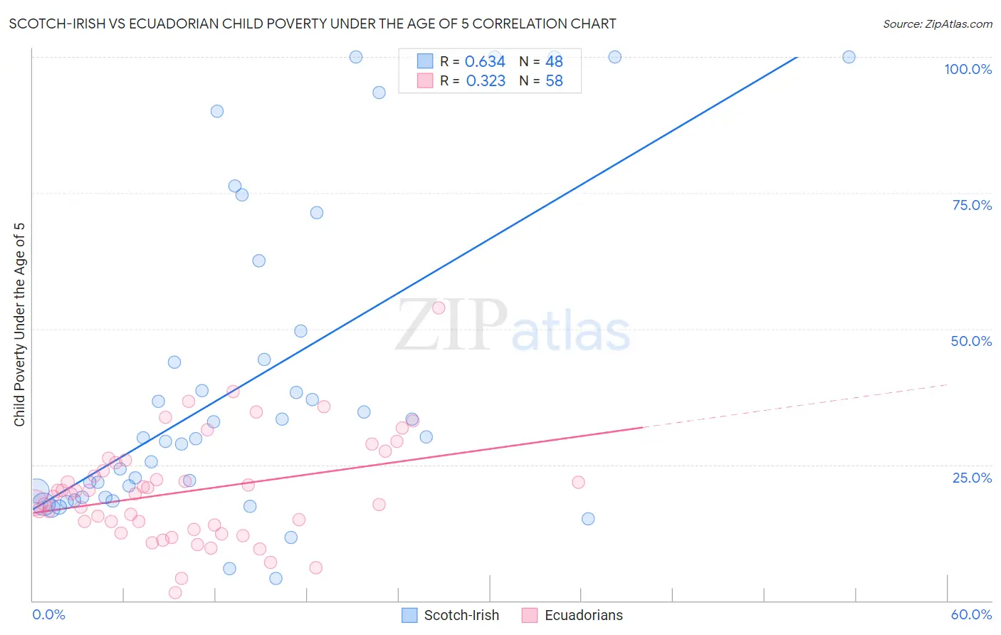 Scotch-Irish vs Ecuadorian Child Poverty Under the Age of 5