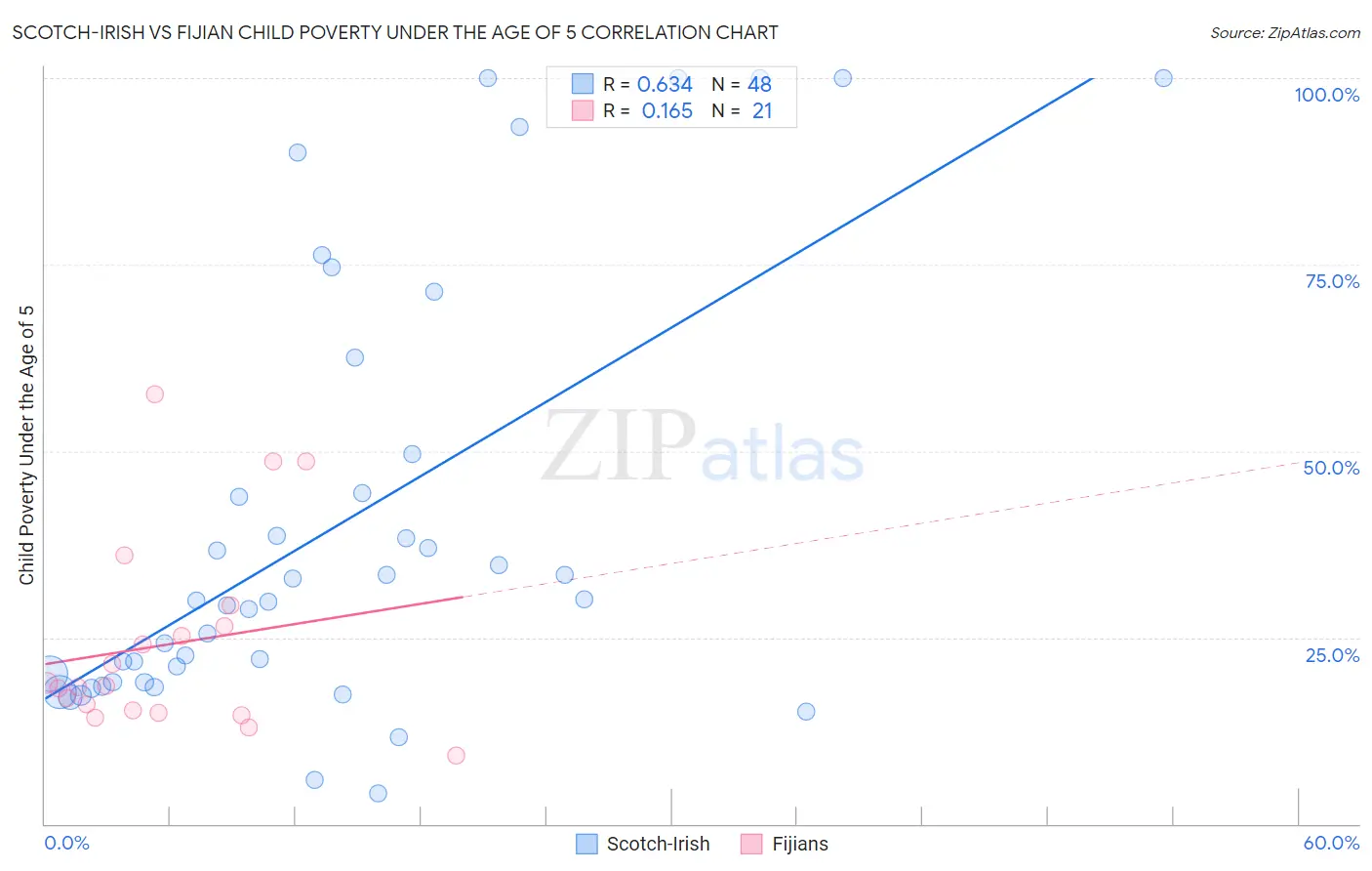 Scotch-Irish vs Fijian Child Poverty Under the Age of 5