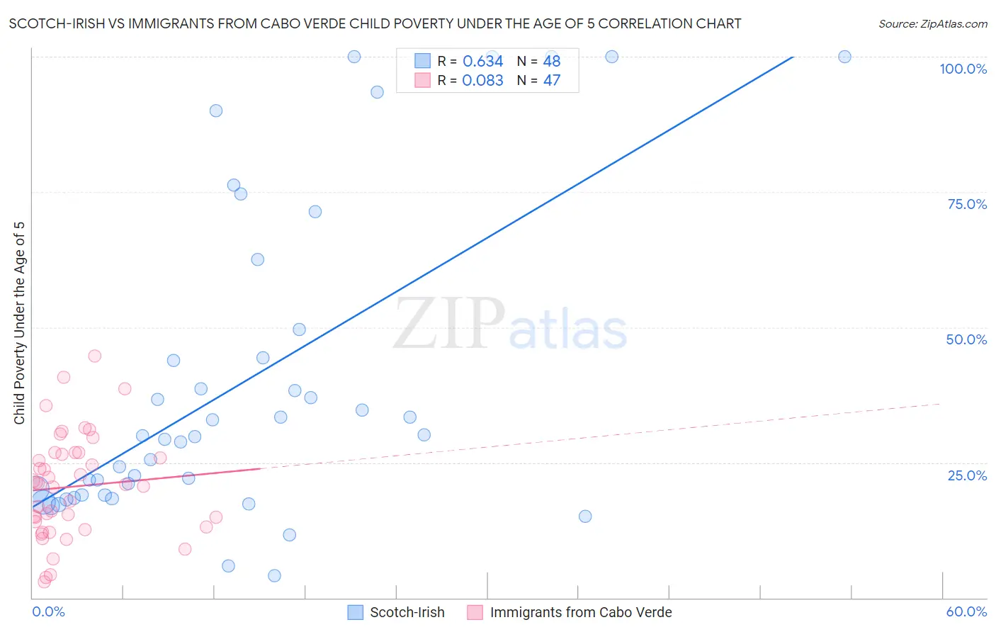 Scotch-Irish vs Immigrants from Cabo Verde Child Poverty Under the Age of 5