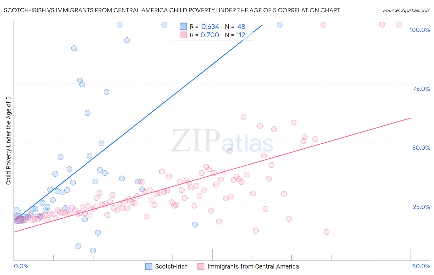 Scotch-Irish vs Immigrants from Central America Child Poverty Under the Age of 5