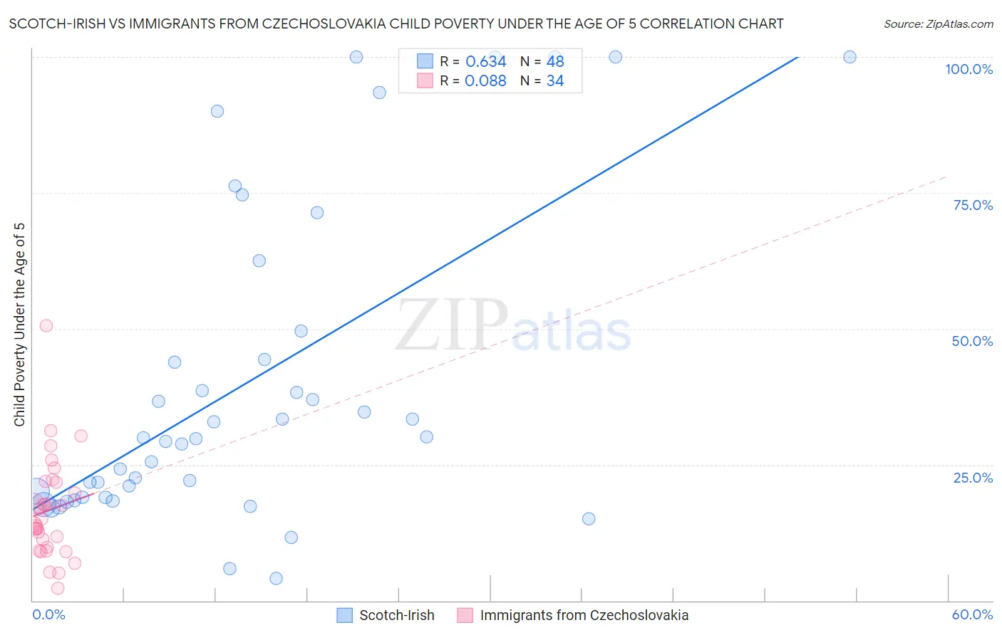 Scotch-Irish vs Immigrants from Czechoslovakia Child Poverty Under the Age of 5