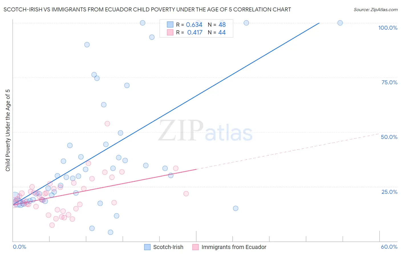 Scotch-Irish vs Immigrants from Ecuador Child Poverty Under the Age of 5