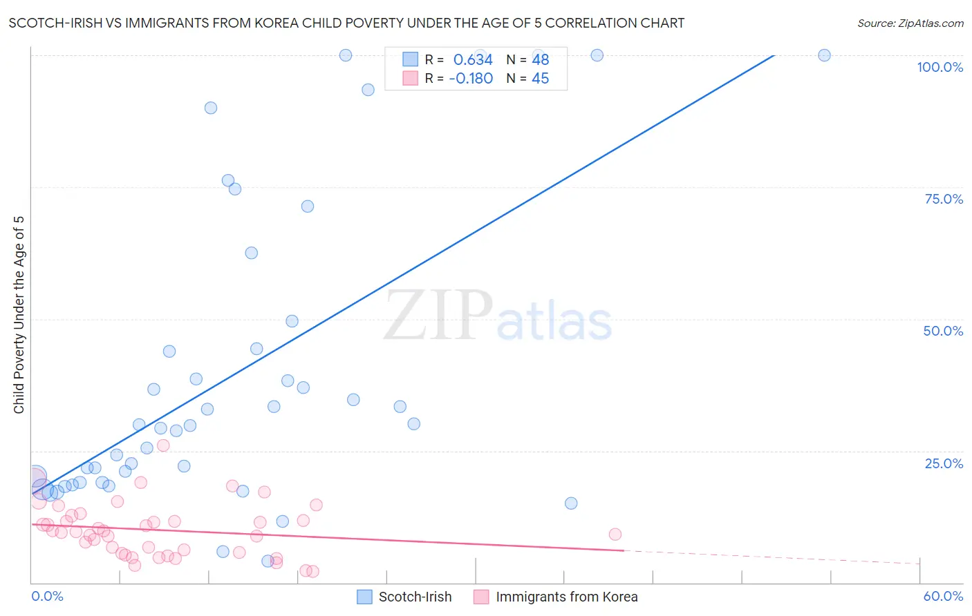 Scotch-Irish vs Immigrants from Korea Child Poverty Under the Age of 5