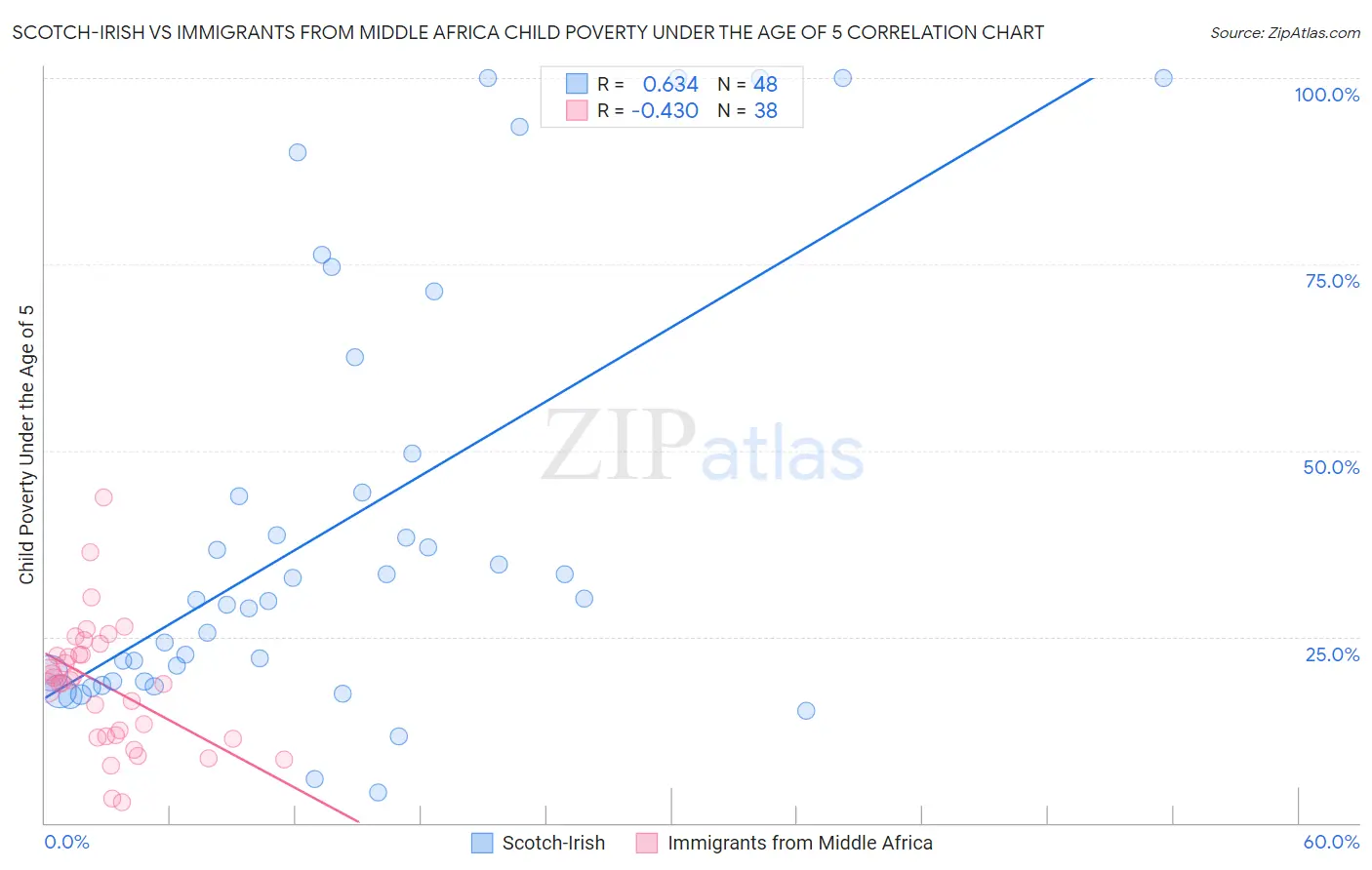 Scotch-Irish vs Immigrants from Middle Africa Child Poverty Under the Age of 5